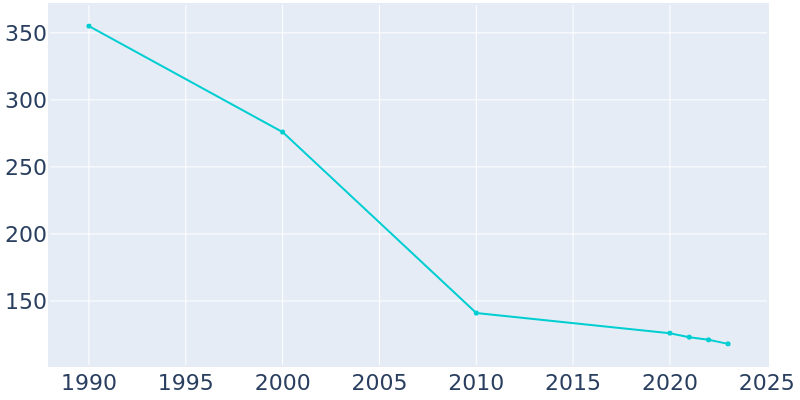 Population Graph For Reed, 1990 - 2022