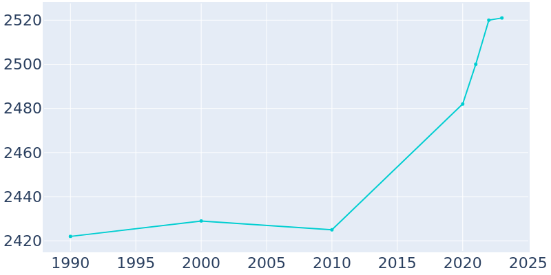 Population Graph For Reed City, 1990 - 2022