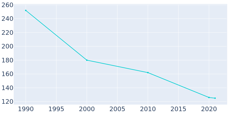 Population Graph For Reeder, 1990 - 2022
