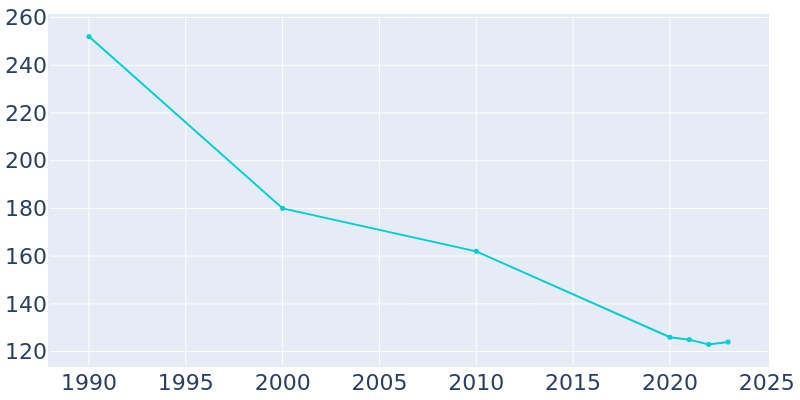 Population Graph For Reeder, 1990 - 2022