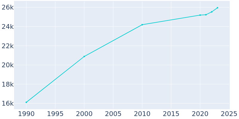 Population Graph For Reedley, 1990 - 2022