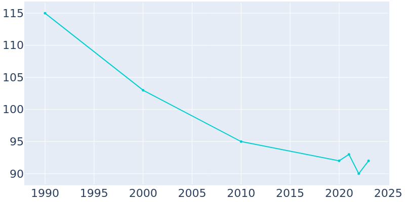 Population Graph For Reeds, 1990 - 2022