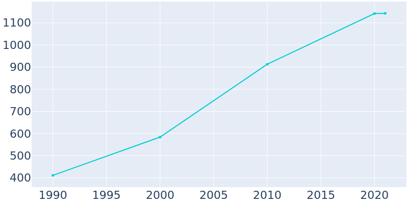 Population Graph For Reeds Spring, 1990 - 2022