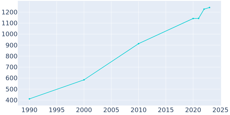 Population Graph For Reeds Spring, 1990 - 2022