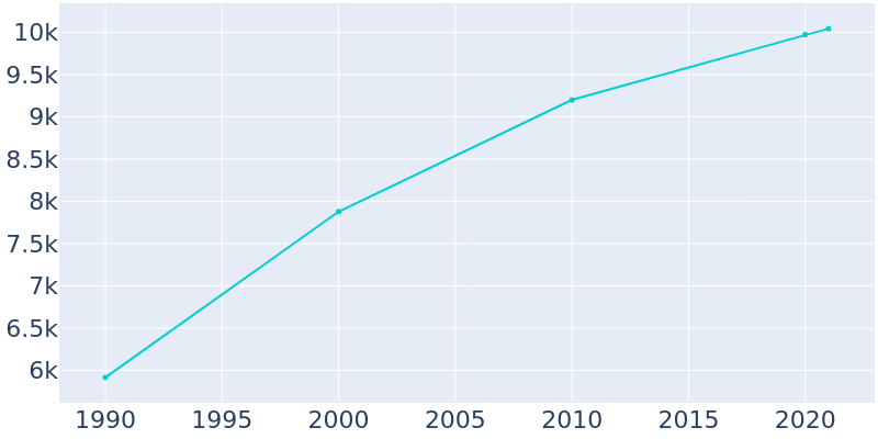 Population Graph For Reedsburg, 1990 - 2022