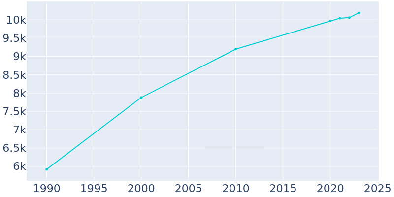 Population Graph For Reedsburg, 1990 - 2022