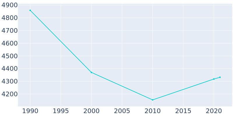 Population Graph For Reedsport, 1990 - 2022