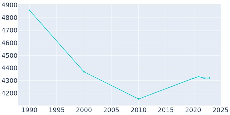 Population Graph For Reedsport, 1990 - 2022