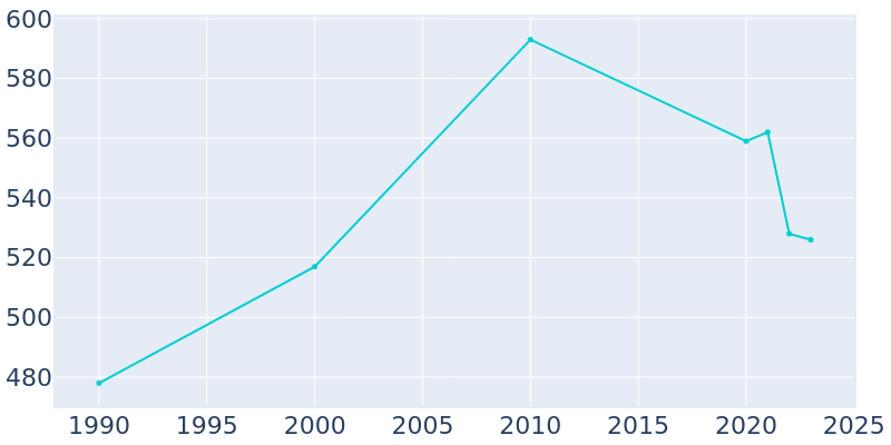 Population Graph For Reedsville, 1990 - 2022