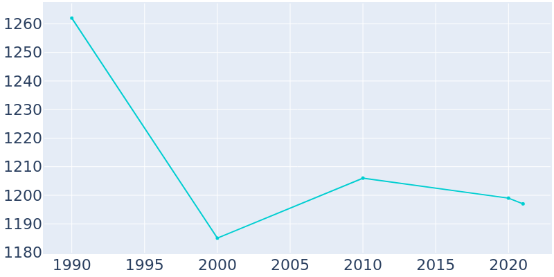 Population Graph For Reedsville, 1990 - 2022