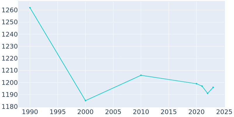 Population Graph For Reedsville, 1990 - 2022