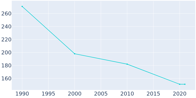 Population Graph For Reedy, 1990 - 2022