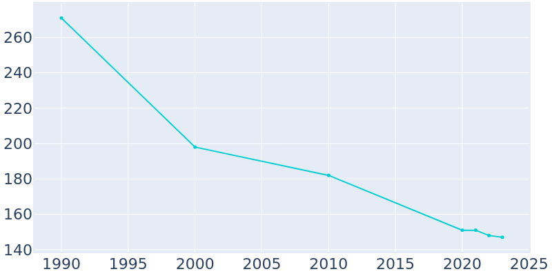 Population Graph For Reedy, 1990 - 2022