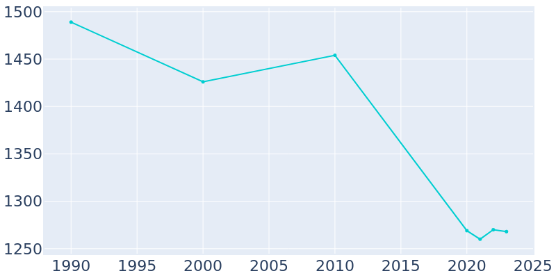 Population Graph For Reese, 1990 - 2022