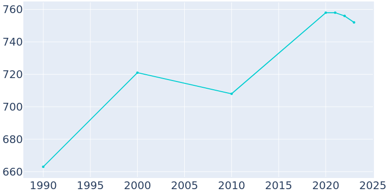 Population Graph For Reeseville, 1990 - 2022