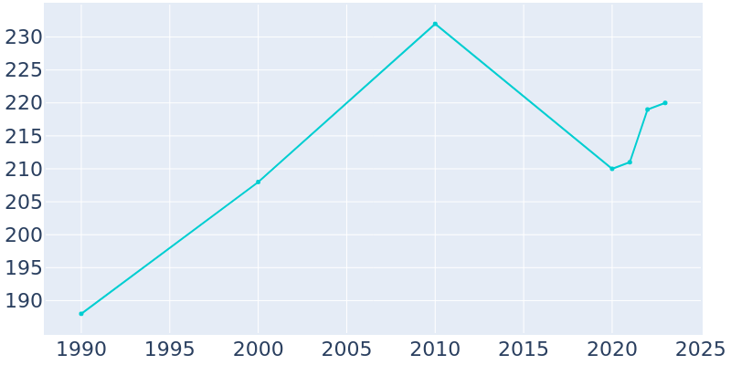 Population Graph For Reeves, 1990 - 2022