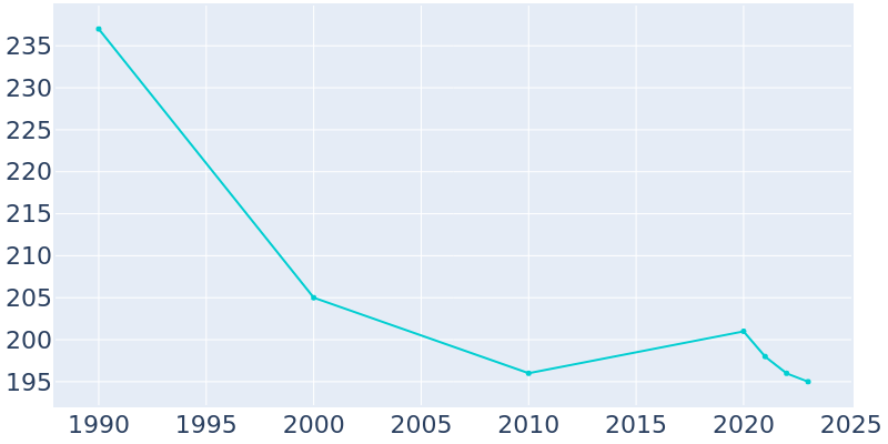 Population Graph For Reevesville, 1990 - 2022