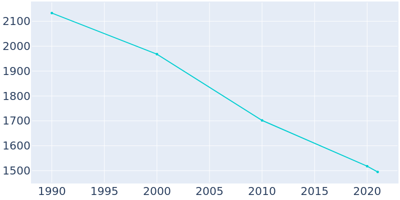 Population Graph For Reform, 1990 - 2022