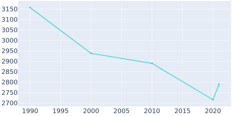 Population Graph For Refugio, 1990 - 2022