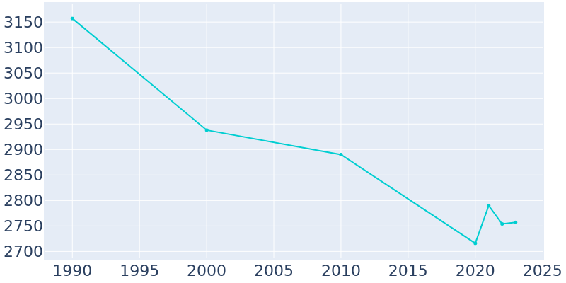 Population Graph For Refugio, 1990 - 2022