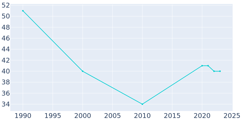 Population Graph For Regal, 1990 - 2022