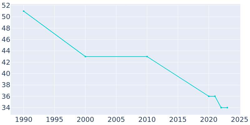 Population Graph For Regan, 1990 - 2022