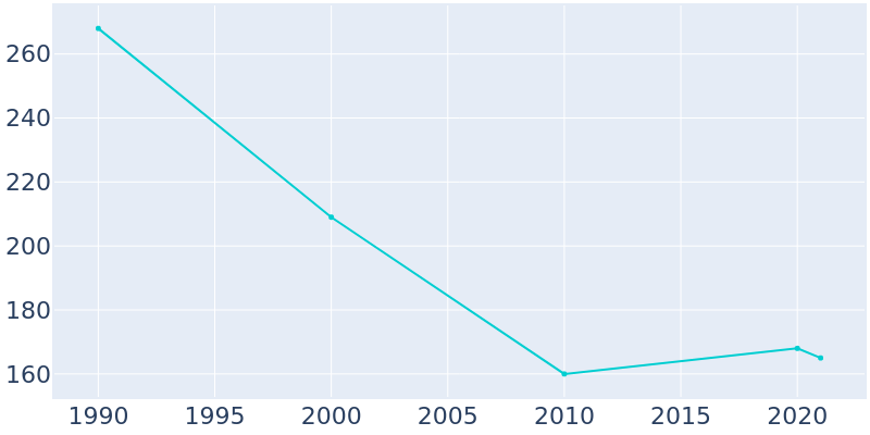 Population Graph For Regent, 1990 - 2022