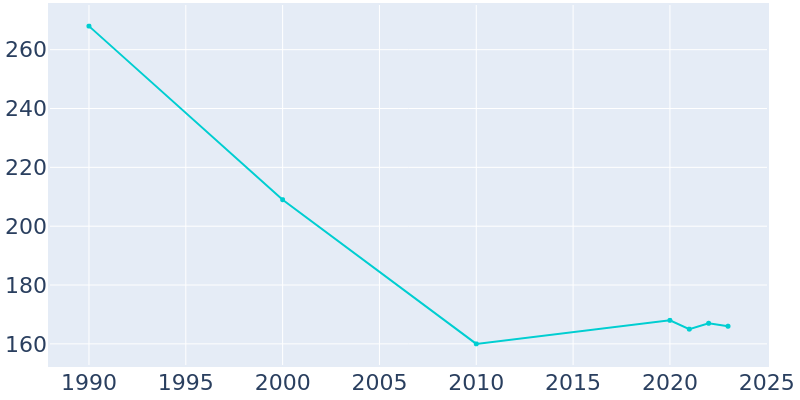 Population Graph For Regent, 1990 - 2022