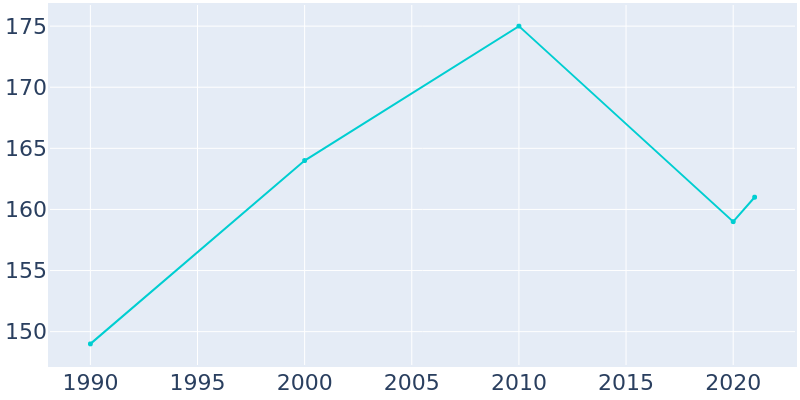 Population Graph For Register, 1990 - 2022