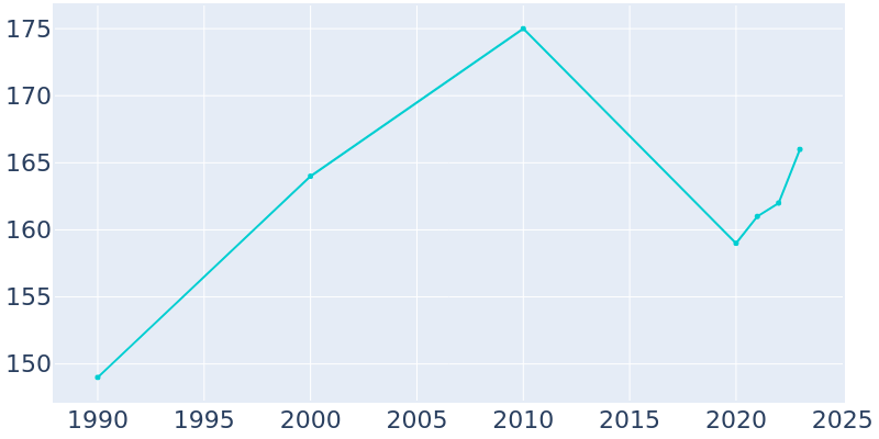 Population Graph For Register, 1990 - 2022