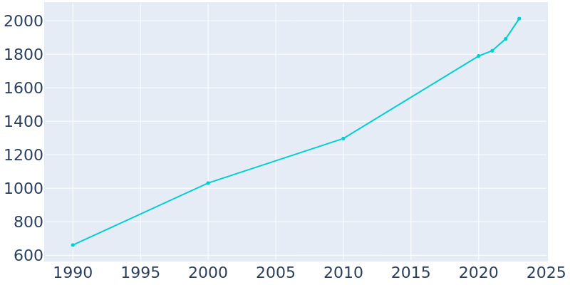 Population Graph For Rehobeth, 1990 - 2022