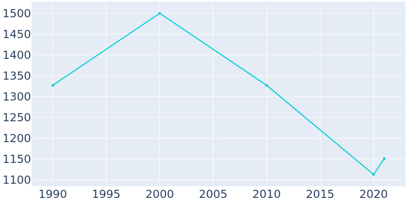 Population Graph For Rehoboth Beach, 1990 - 2022