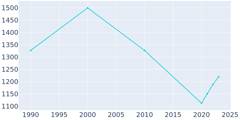 Population Graph For Rehoboth Beach, 1990 - 2022