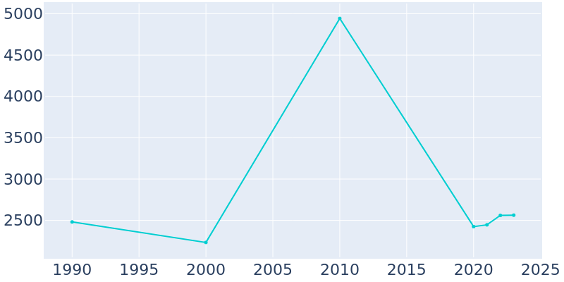 Population Graph For Reidsville, 1990 - 2022