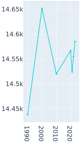 REIDSVILLE NORTH CAROLINA POPULATION visual data 5