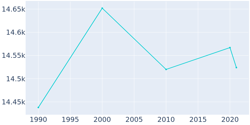 Population Graph For Reidsville, 1990 - 2022