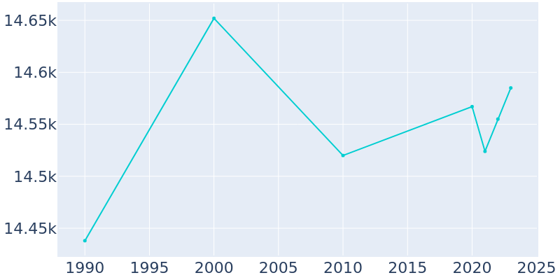 Population Graph For Reidsville, 1990 - 2022