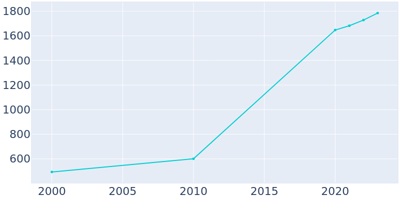 Population Graph For Reidville, 2000 - 2022