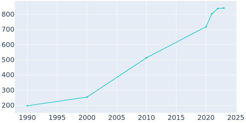 Population Graph For Reile's Acres, 1990 - 2022