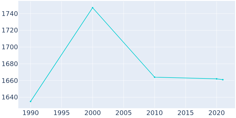 Population Graph For Reinbeck, 1990 - 2022