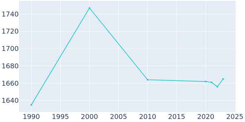 Population Graph For Reinbeck, 1990 - 2022