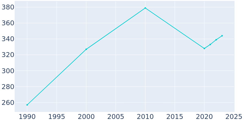 Population Graph For Reklaw, 1990 - 2022