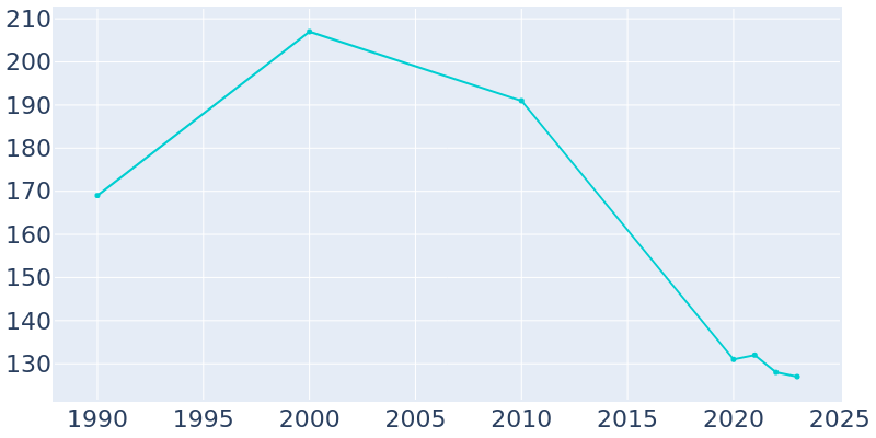 Population Graph For Reliance, 1990 - 2022