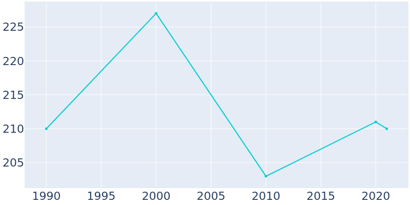 Population Graph For Rembrandt, 1990 - 2022