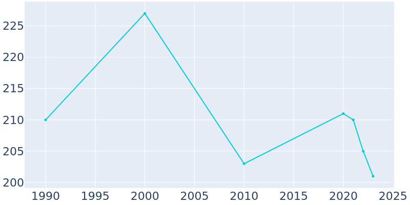 Population Graph For Rembrandt, 1990 - 2022