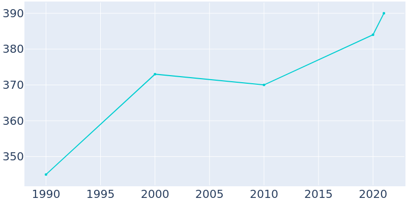 Population Graph For Remer, 1990 - 2022