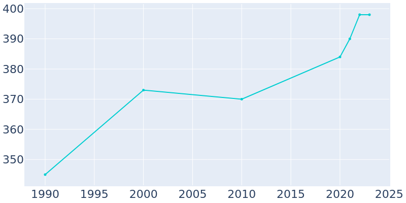 Population Graph For Remer, 1990 - 2022