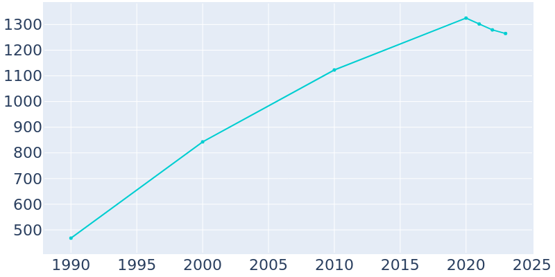 Population Graph For Remerton, 1990 - 2022