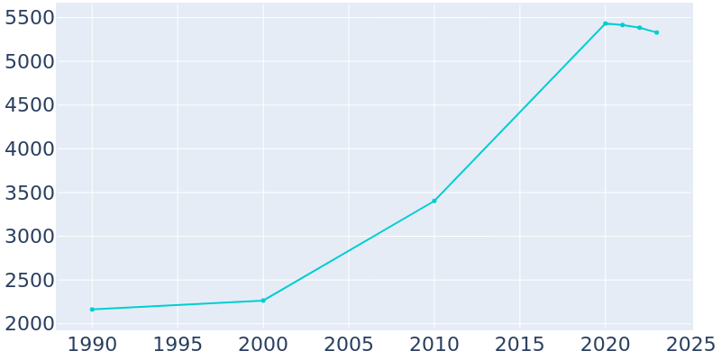 Population Graph For Reminderville, 1990 - 2022