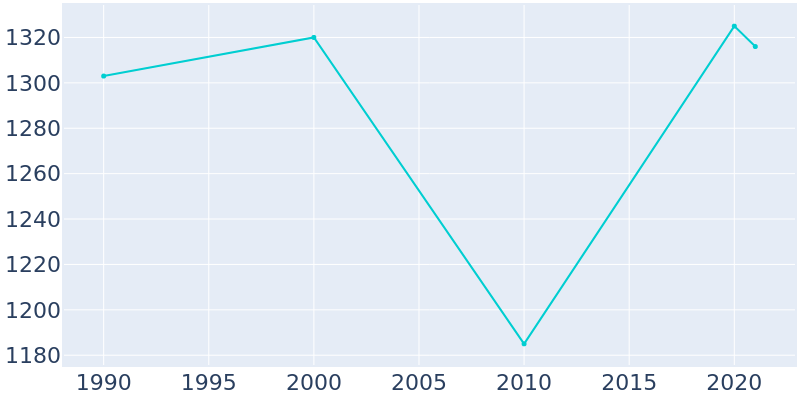 Population Graph For Remington, 1990 - 2022